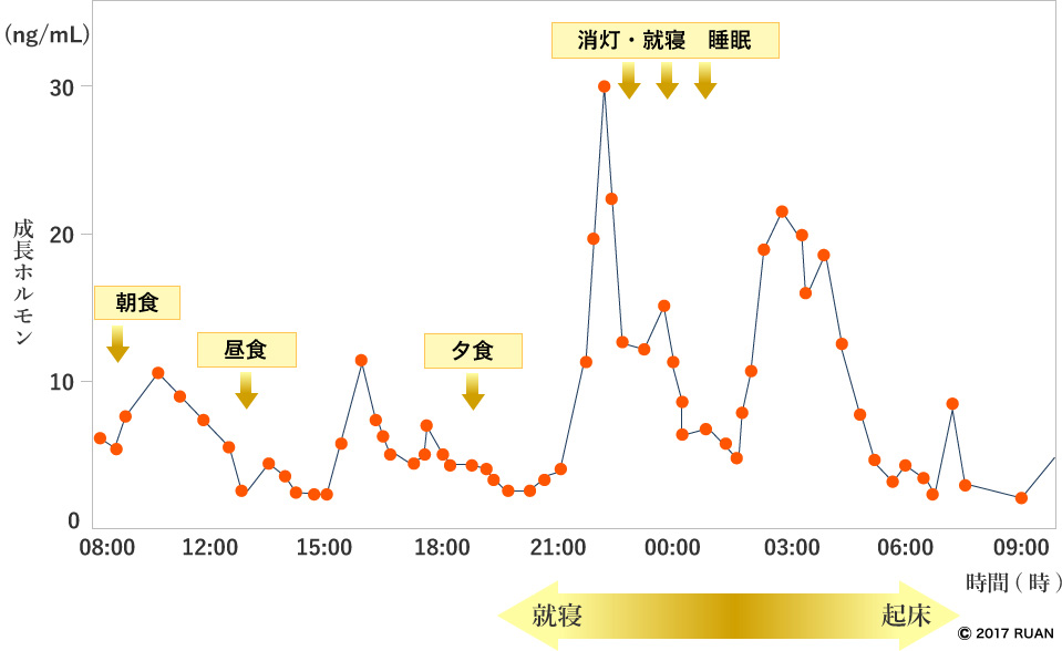 成長ホルモンの分泌グラフ